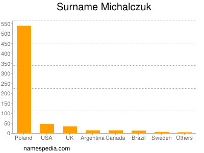 Familiennamen Michalczuk