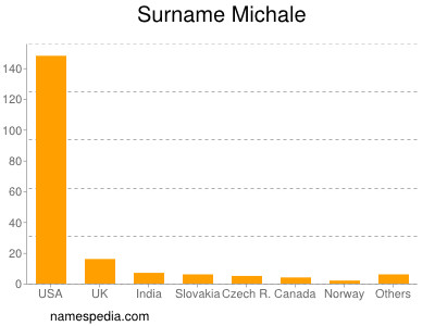 Familiennamen Michale