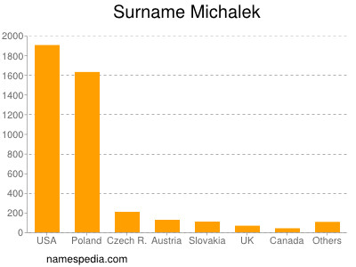 Surname Michalek