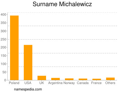 nom Michalewicz