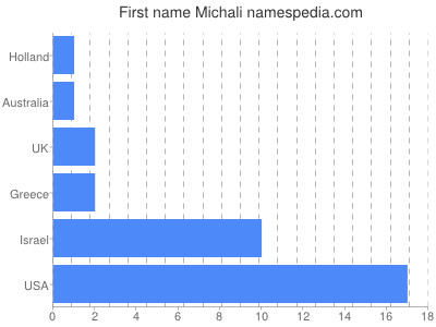 prenom Michali