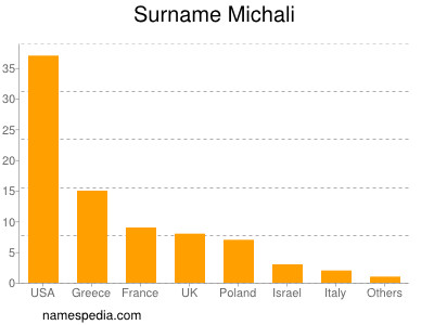 Surname Michali