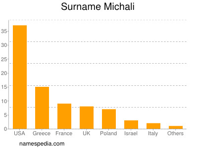 Familiennamen Michali