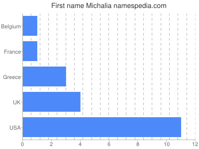 prenom Michalia