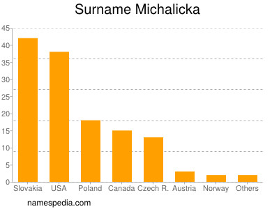 Familiennamen Michalicka