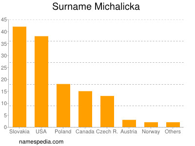 nom Michalicka