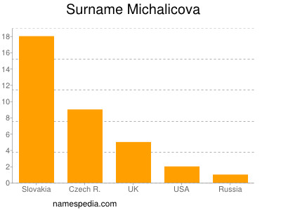 Familiennamen Michalicova