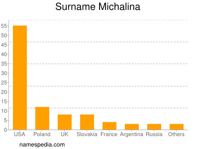 Familiennamen Michalina