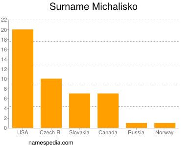 Surname Michalisko