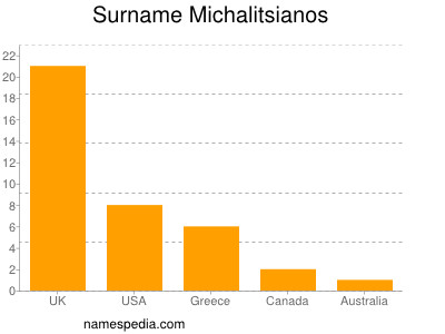 Familiennamen Michalitsianos