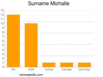 Familiennamen Michalle