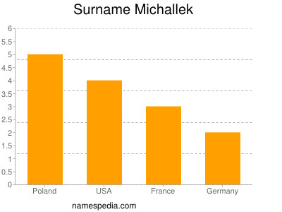 Familiennamen Michallek