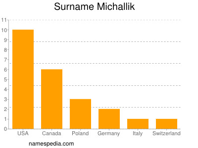 Familiennamen Michallik