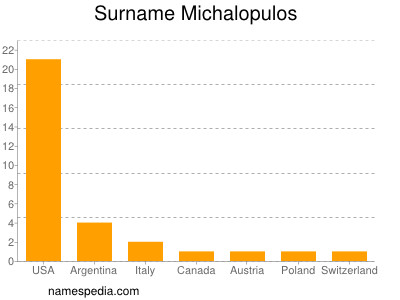 Familiennamen Michalopulos
