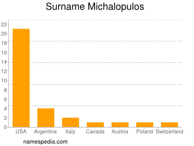 nom Michalopulos