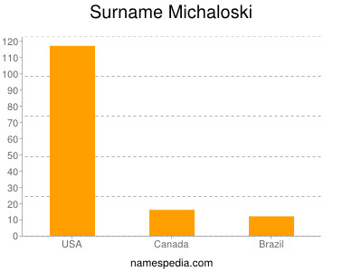 Familiennamen Michaloski