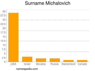 Familiennamen Michalovich