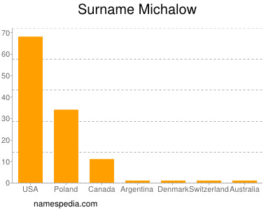 Surname Michalow