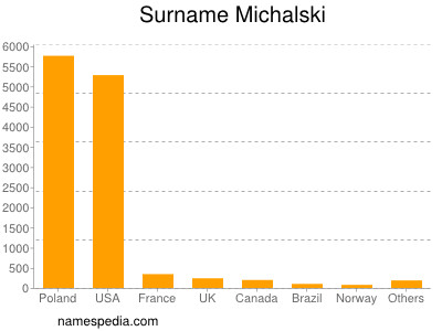 Familiennamen Michalski