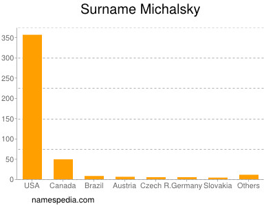 Familiennamen Michalsky