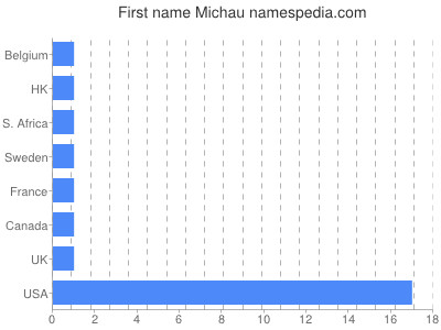 prenom Michau