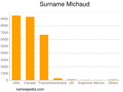 Familiennamen Michaud