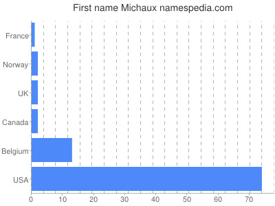 Vornamen Michaux