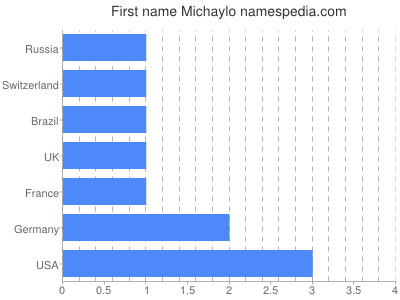 Vornamen Michaylo