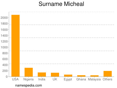 Surname Micheal