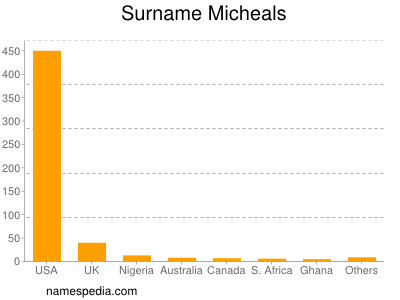 Surname Micheals