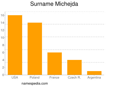 Familiennamen Michejda