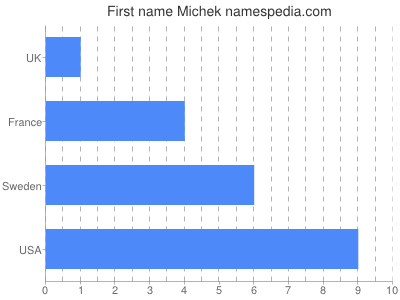 Given name Michek