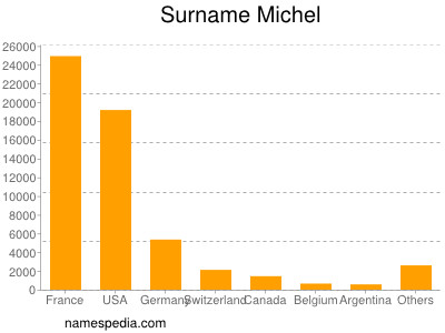 nom Michel