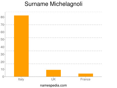 Familiennamen Michelagnoli