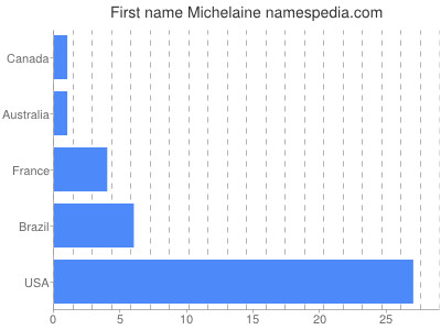 Vornamen Michelaine