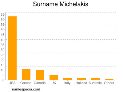 Surname Michelakis