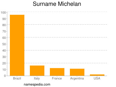 Familiennamen Michelan