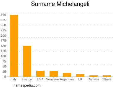 Familiennamen Michelangeli