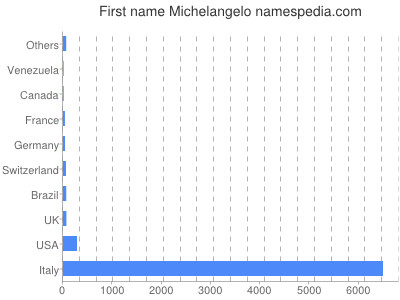 prenom Michelangelo