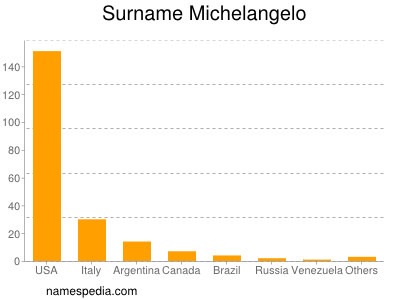 Familiennamen Michelangelo