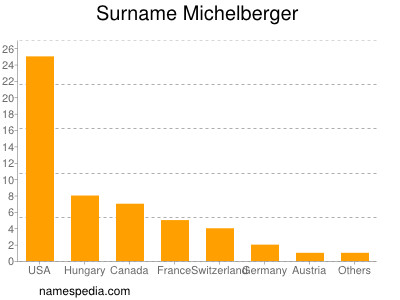 Familiennamen Michelberger