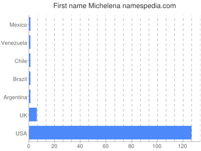 Vornamen Michelena