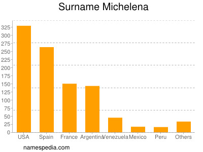 Surname Michelena