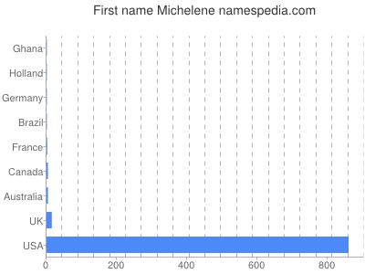 Vornamen Michelene
