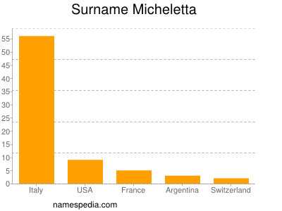 Familiennamen Micheletta
