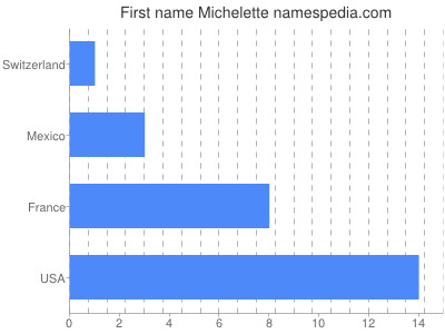 Given name Michelette