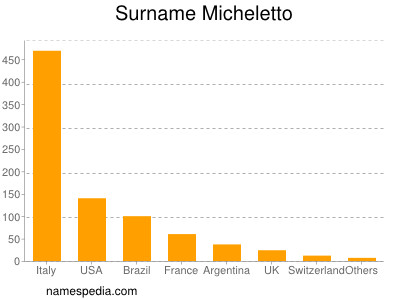 Familiennamen Micheletto