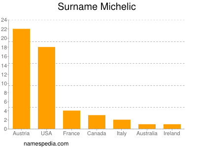 Surname Michelic