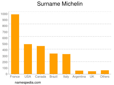 Familiennamen Michelin