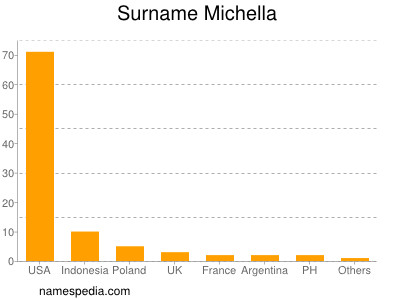 Surname Michella